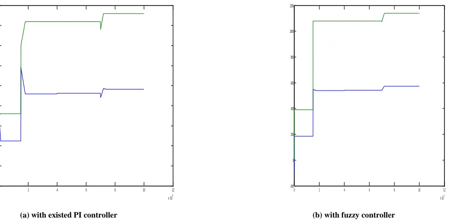 Fig 15: waveforms of active powers P                                                                                                                                 1 & P2 (Watts) Vs time (secs) : (a) With existed PI controller  (b) With Fuzzy controller  