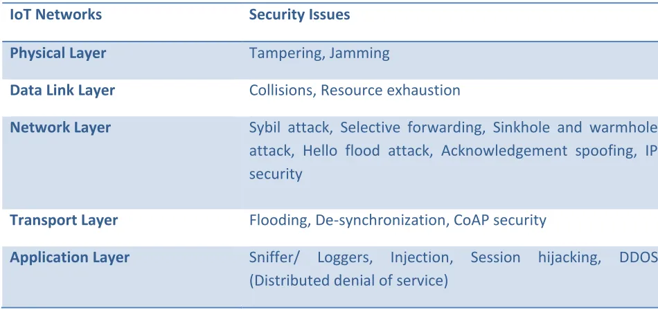 Table 3: Main security issues at different layers of WSN 