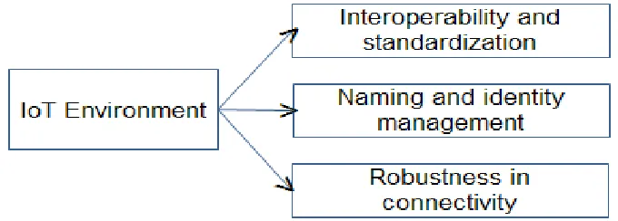 Figure 3: Analysis of current studies and Future scope of Research in IoT 