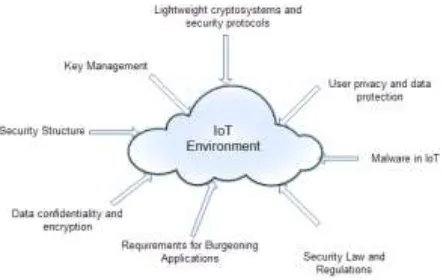 Figure 4: Confidentiality and Data security in IoT Network 