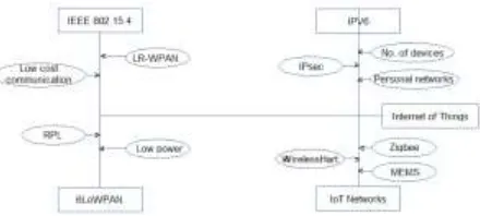 Figure 1: Functional flow of Internet of Things (IoTs) 