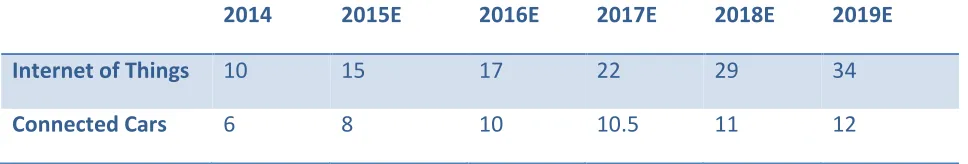 Table 1: Number of devices in internet of thing 