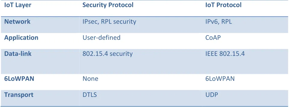 Table 2: The above table depicts the various IoT with security protocols in diverse layers 
