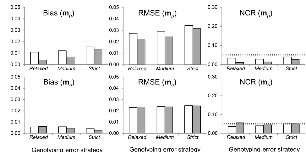 Fig. 3. Effect of including or excluding marker loci with variable genotyping error rate (µ) on 