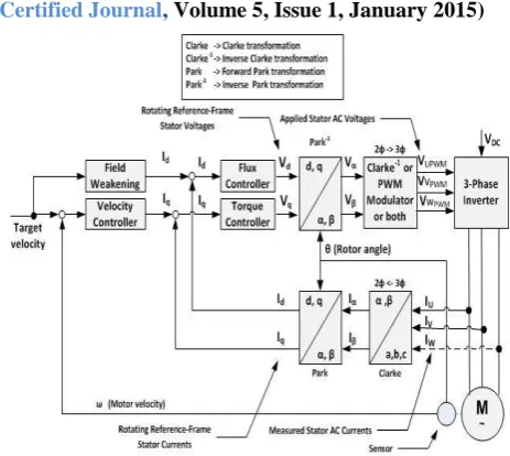 Figure II. flow diagram for indirect field oriented control of an induction motor 