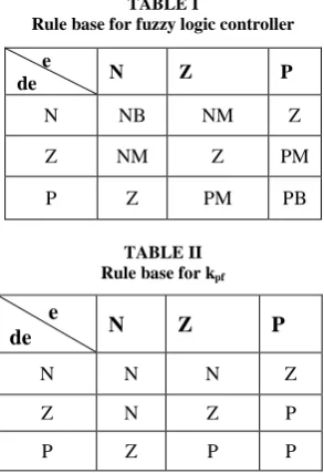 TABLE I  Rule base for fuzzy logic controller 