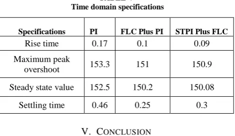 TABLE V  Time domain specifications 