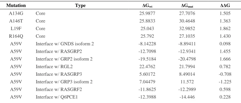 Table 5. Stability effects nsSNPs in domain cores and domain-domain interfaces by ELASPIC 