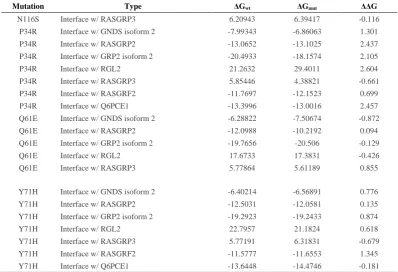 Figure 18.  Structural models for wild type KRAS and 11 high-risk nsSNPs in the RAS domain 
