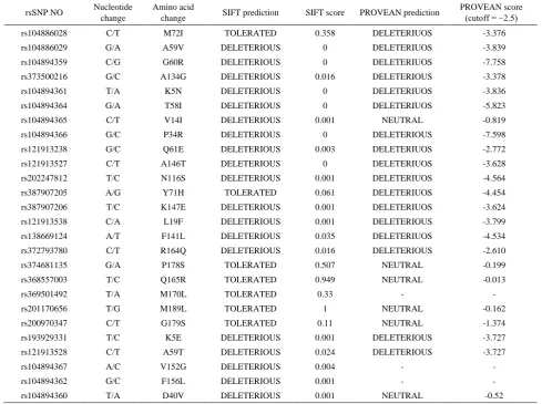 Table 1.  List of non-synonymous SNPs of the human KRAS gene analyzed by SIFT and PROVEAN 