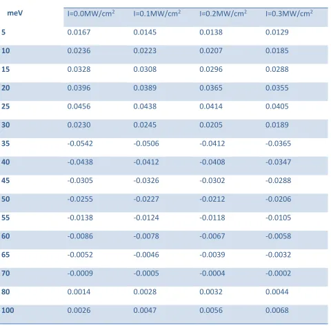 Table T2: An evaluated result of total refractive index changes as a function of photon energy (meV) for different values of incident optical intensities and fixed value of quantum wire length L=10nm