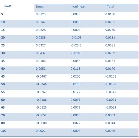 Table T1: An evaluated result of linear, nonlinear and total refractive index changes as a 