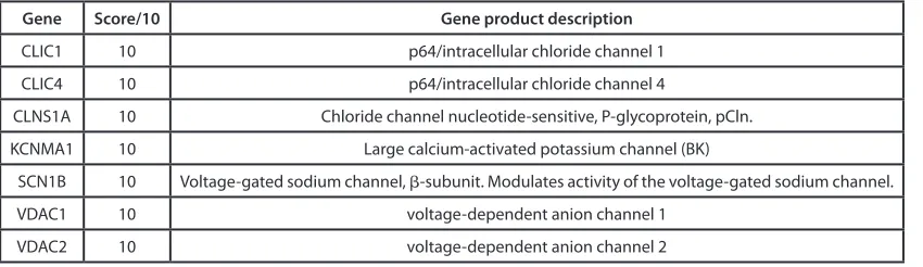 Table 1. Ion channels detected in all 10 of the microarray studies considered in this report.