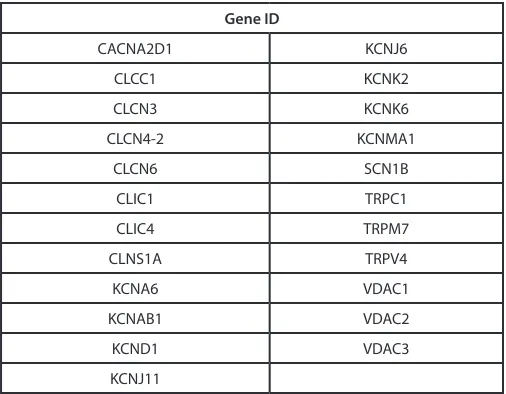 Table 2. Ion channel gene IDs from all those gene transcripts detected in all 6 rodent microarray studies.