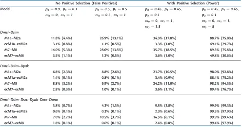 Table 6. Performance of Positive Selection Tests on Simulated Data