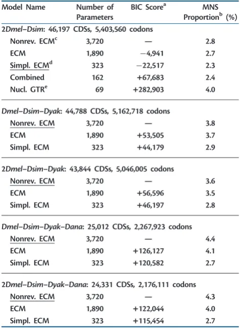 Table 1. Models Used for Tests of Positive Selection