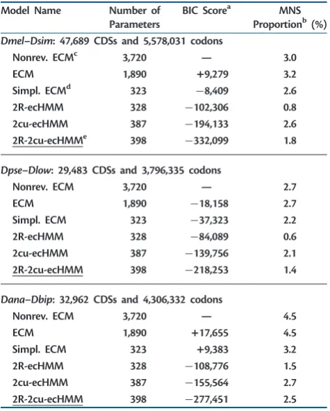 Table 4. Comparisons between Models Estimated on DifferentClades