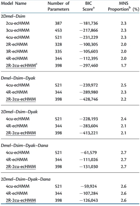 Table 5. Performances of ecHMMs on Real Data