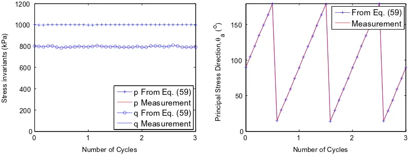 Fig. 11. Comparison for isotropic specimen to stress rotation.