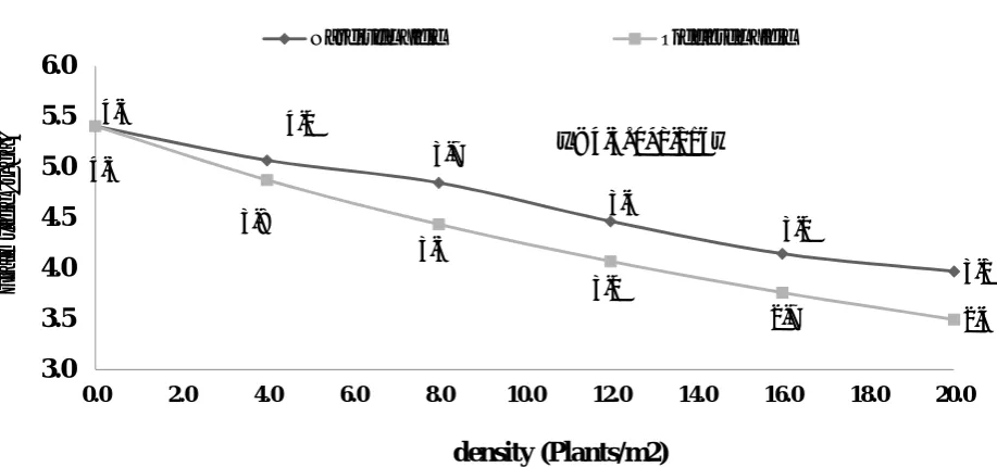 Table- 2. Effect of C. arvensis density on grain yield and yield components ofwheat.C.PlantNumber ofSpikeNumber1000Grain