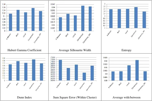 Figure 2.  Clustering Algorithms (Validation Indexes) 