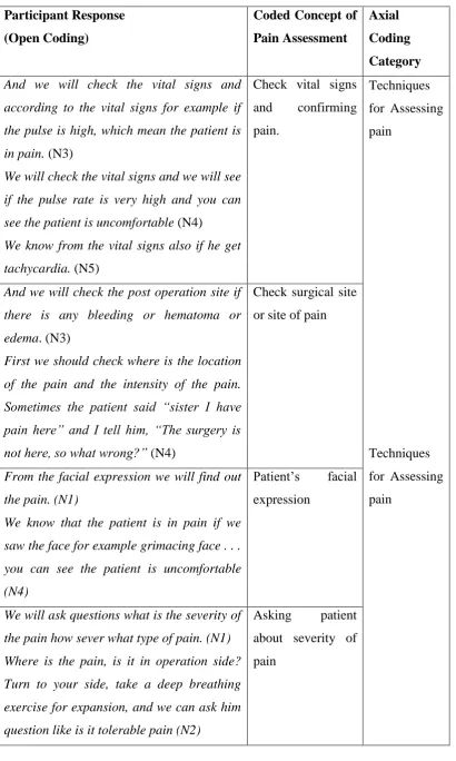 Table 4.2 Development of the Axial Coding Category – Techniques to Assess Pain 