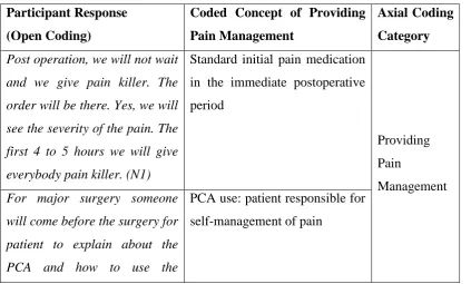 Table 4.3 looked at the adequacy of the level of pain assessment adopted by nurses in the 