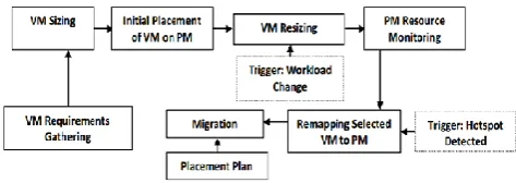 Figure 1.  Dynamic Virtual Machine Consolidation Process 