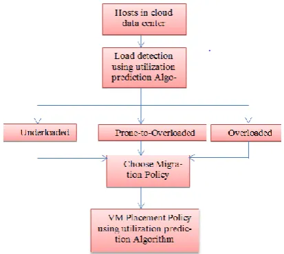 Figure 2.  The Proposed Resource Prediction based DVMC Flowchart 