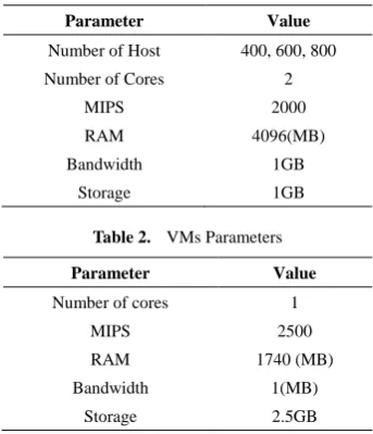 Table 2.  VMs Parameters 