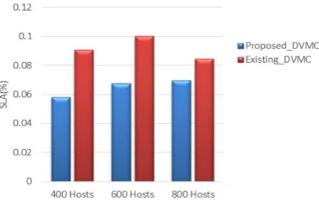 Figure 4.  SLA violations vs. Number of Hosts 