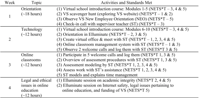 Table 1: Week-by-week breakdown of the Virtual School (VS) Practicum 