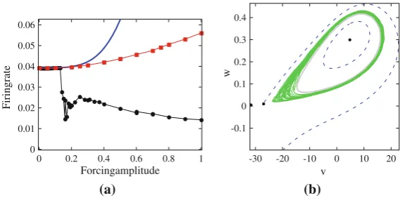 Fig. 7 Firing rate statistics of the stochastically-forced ML model. Infull ML system and its phase reduction driven by white noise.a long sample path for a, we compare of ﬁring rates for the Black dots full ML