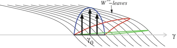 Fig. 2 Geometry of folding in relation to the W ss-foliation. Shown are the kicked image of a segment γ0and two of its subsequent images under Φnp, p = Per(γ )