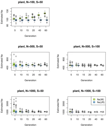 Figure S3: The performance of the estimators proposed by Waples (1989) (Ne(W)) and Jorde andRyman (2007) (Ne(JR)) are shown on simulated data