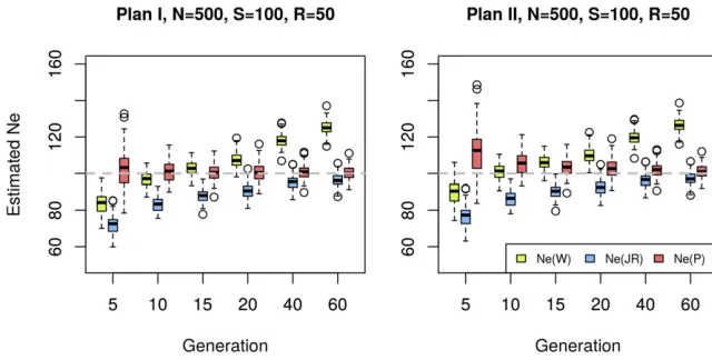 Figure 2 Effective population size estimated withNeach generation. At the starting population and ateach indicated time point a sample was taken tocreate a pool ofsequenced to an average coverage ofviduals were simulated for(SNPs)