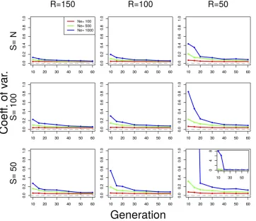 Figure 3 Coefwhole population is sequenced as a singlepool. For all simulations, we assumedNals), pool size ((SNPs.under plan I for various parameter values.Neutral Wrightwithﬁcient of variation of NeðPÞ–Fisher simulations wereperformed with various combin