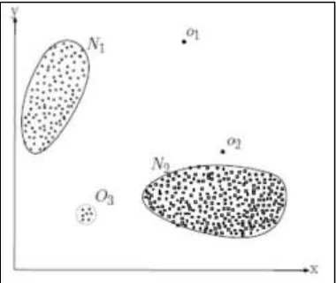 Fig 2: A simple example of outliers in a 2-dimensional data set. 