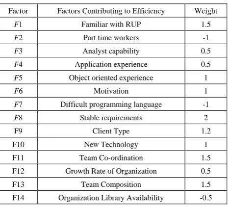 Table 4.  Environmental factor 