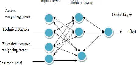 Figure 1.  A Neural Network for Software Project Development Effort Estimation 
