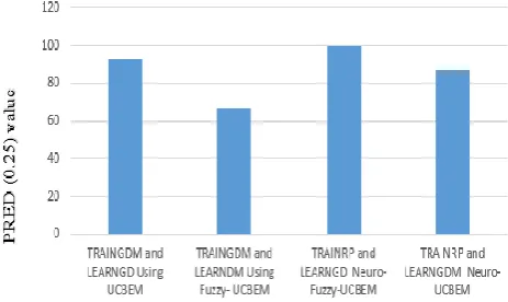 Figure 4.  Models with training and learning function using MMRE value 