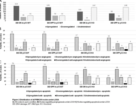 Figure 2. Distribution of all PMH260 nodes under LSSA. A) All nodes in each condition