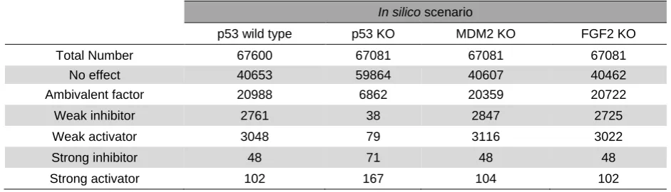 Table 2. Distribution of changes in dependency matrix elements in response to three in silico KO tests