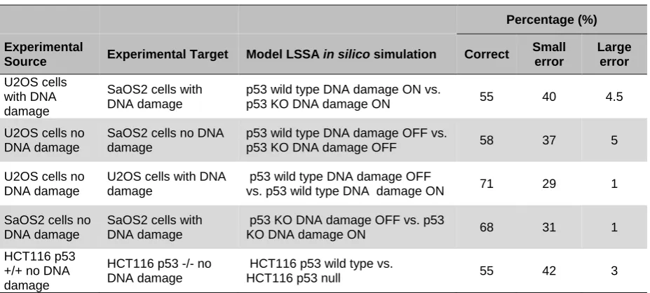 Table 3. Percentage of all predictions from comparison of in silico data to microarray profiles