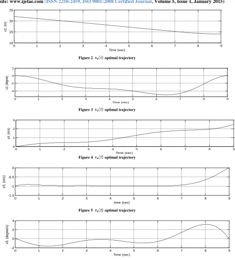 Figure 6   optimal trajectory  