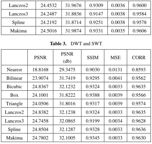 Table 2.  Discrete Wavelet Transform 