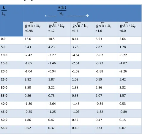Table T1: An evaluated result of the gap function 