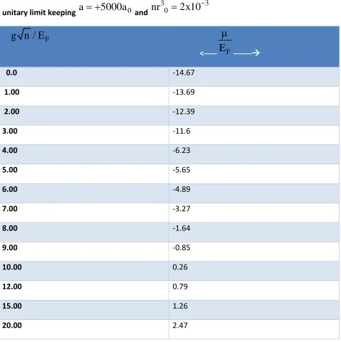 Table T3: An evaluated result of chemical potential 