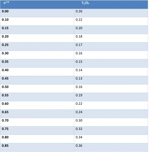 Table T7: An evaluated result of TC/EF as a function of n1/3 on a 3D isotropic optical lattice in the unitary limit 