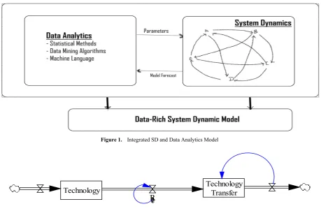 Figure 1.  Integrated SD and Data Analytics Model 